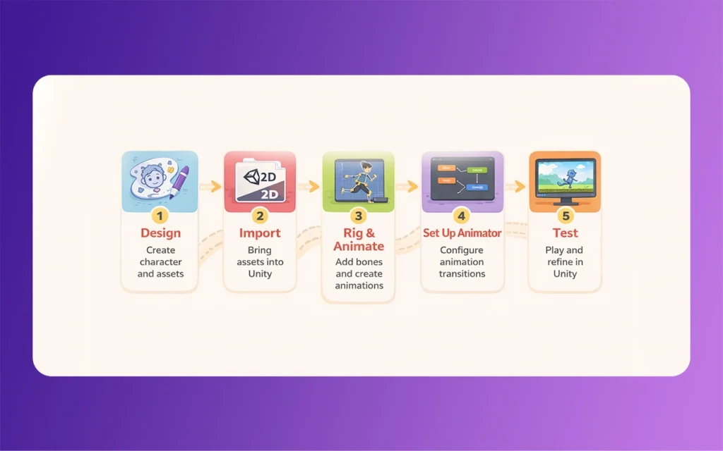 2D Animation Workflow